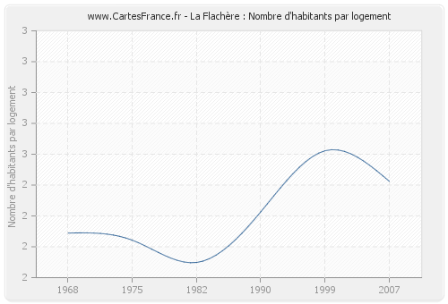 La Flachère : Nombre d'habitants par logement